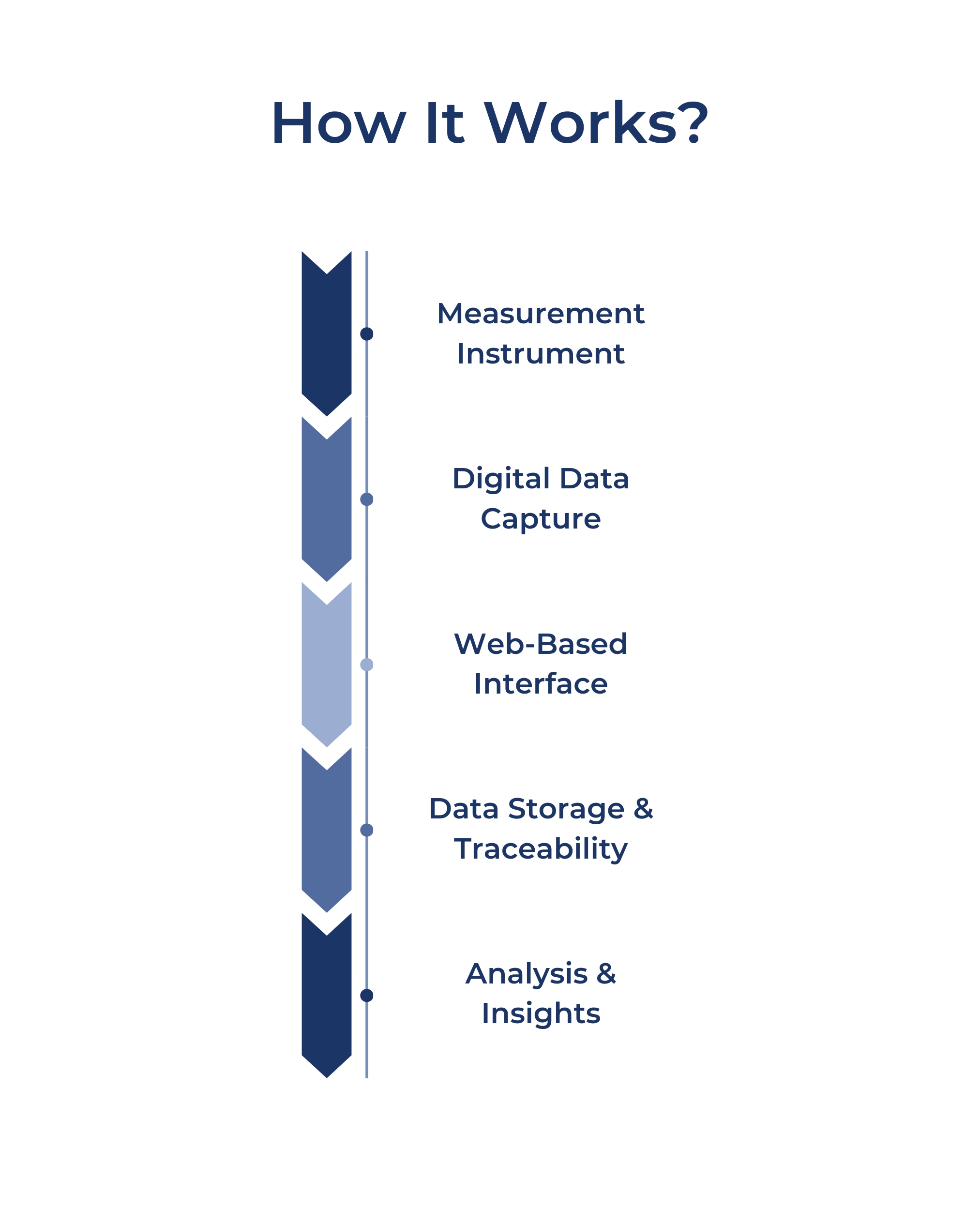 Workflow diagram: measurement instruments through digital capture, web interface, storage, and analysis