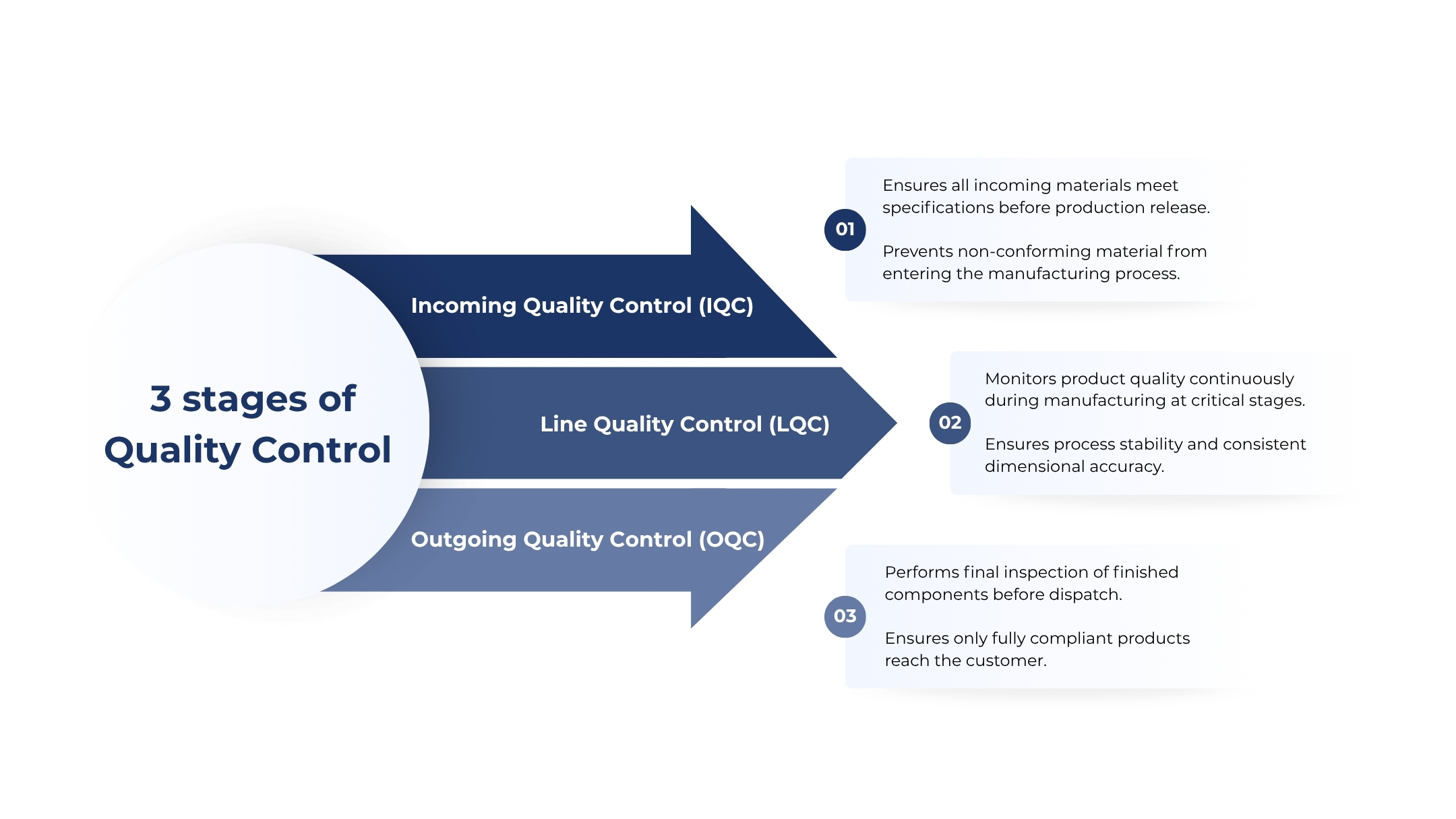Stages of quality control: IQC, LQC and OQC